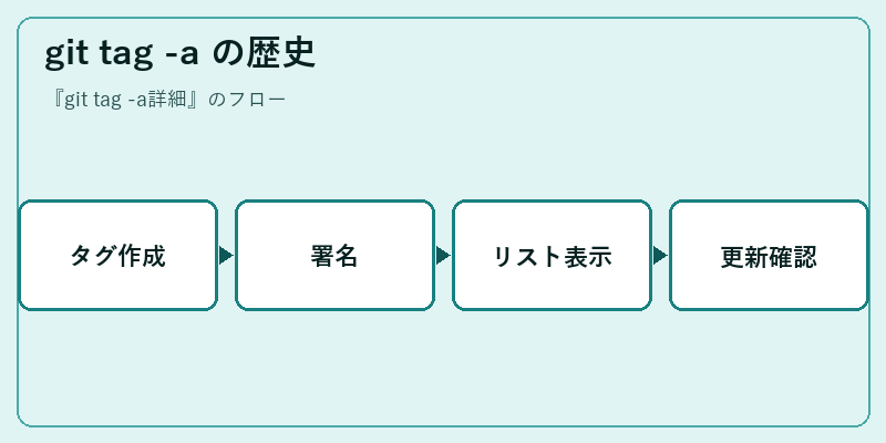 git tag -a の歴史