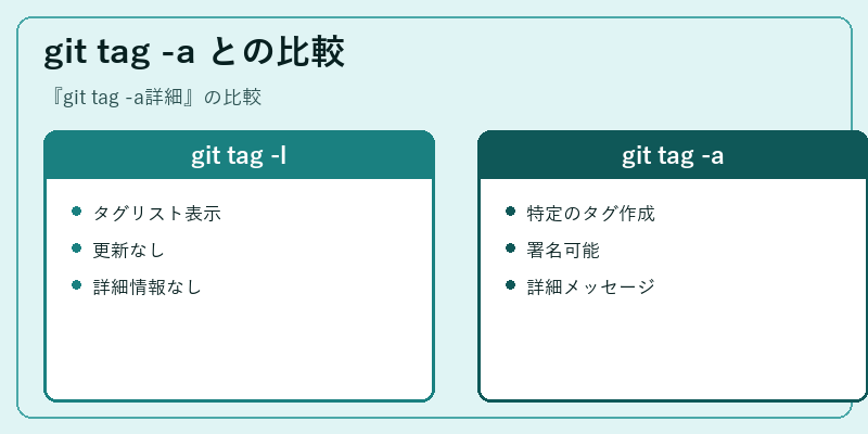git tag -a との比較