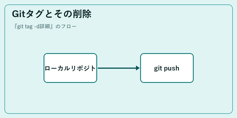 Gitタグとその削除