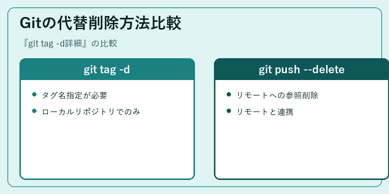 Gitの代替削除方法比較
