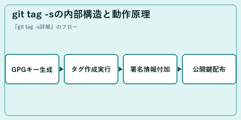 git tag -sの内部構造と動作原理