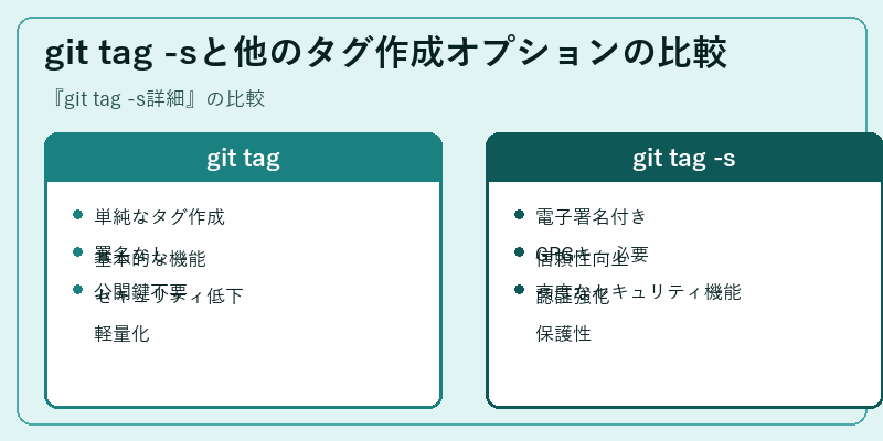 git tag -sと他のタグ作成オプションの比較