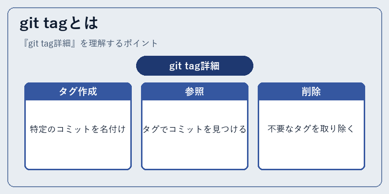 git tagとは