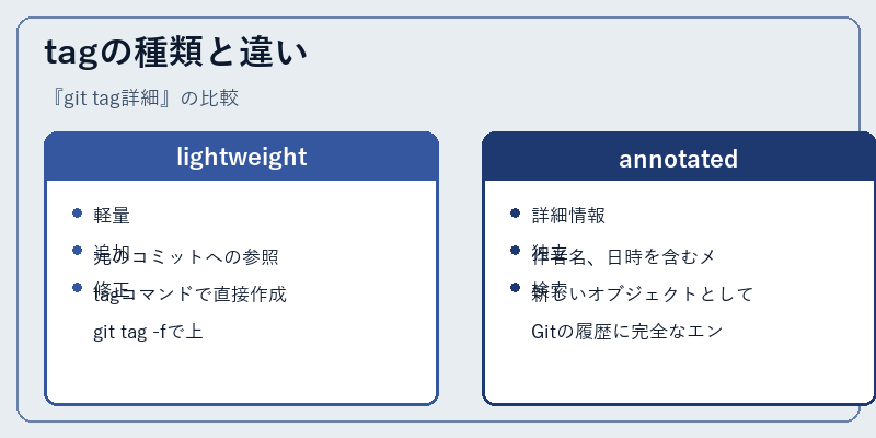 tagの種類と違い
