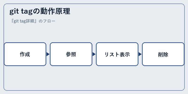 git tagの動作原理