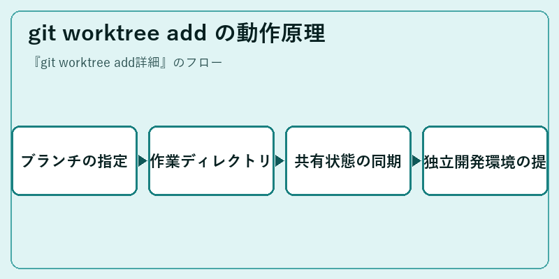 git worktree add の動作原理