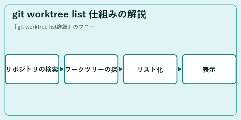 git worktree list 仕組みの解説