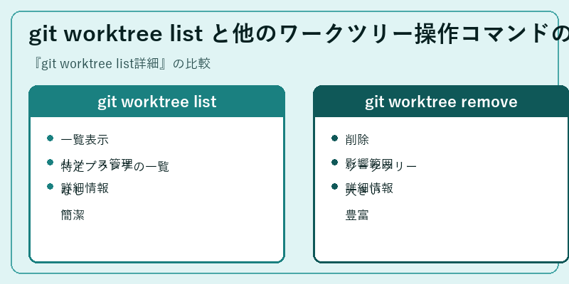 git worktree list と他のワークツリー操作コマンドの比較