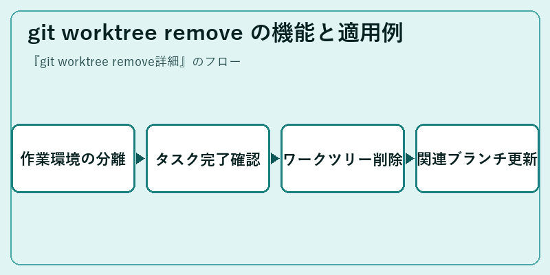 git worktree remove の機能と適用例