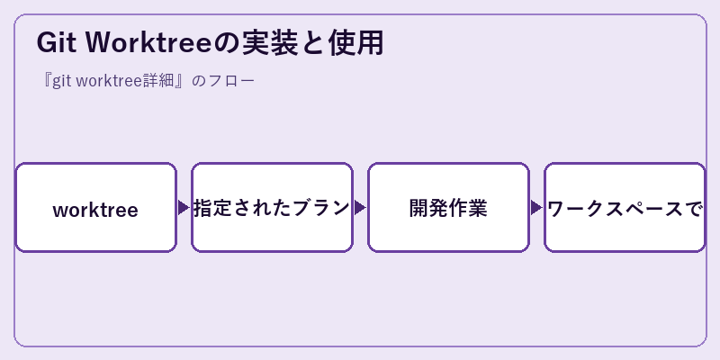 Git Worktreeの実装と使用
