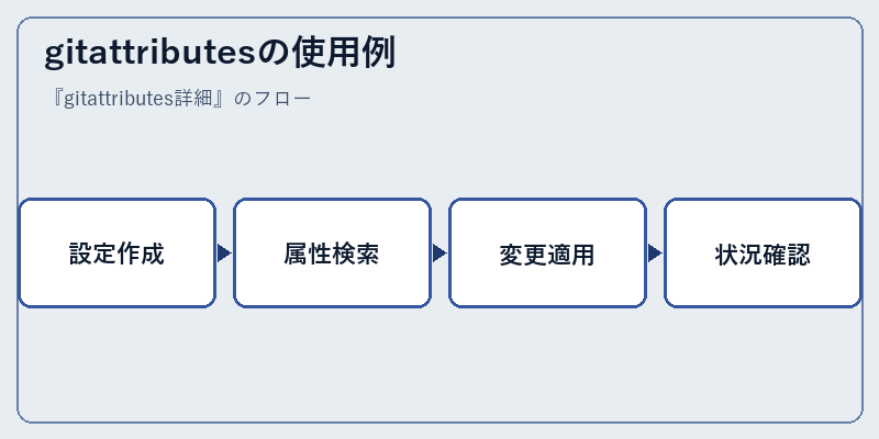 gitattributesの使用例
