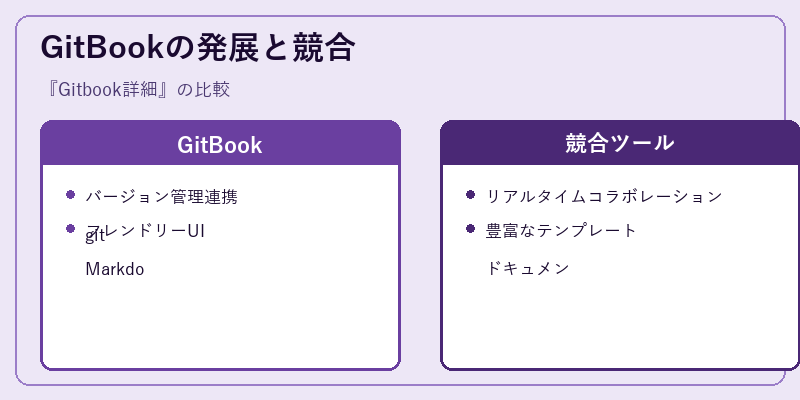 GitBookの発展と競合