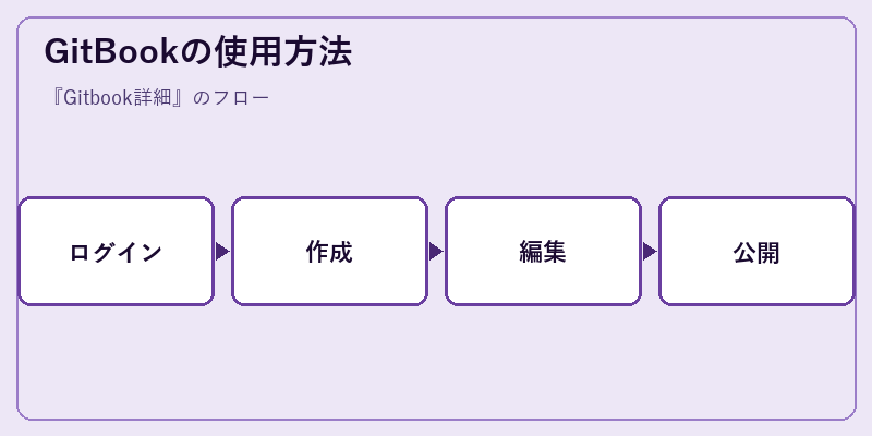 GitBookの使用方法