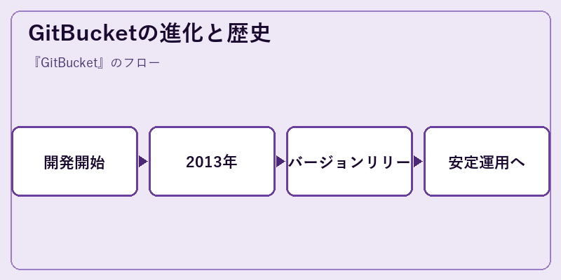 GitBucketの進化と歴史