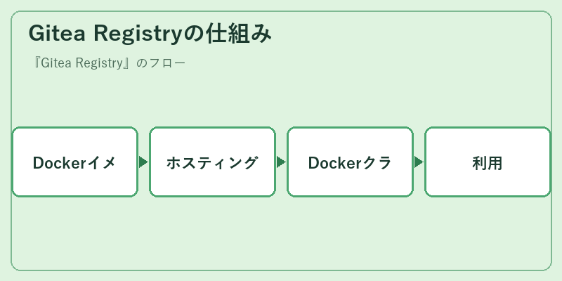 Gitea Registryの仕組み
