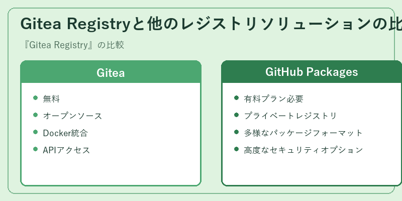 Gitea Registryと他のレジストリソリューションの比較