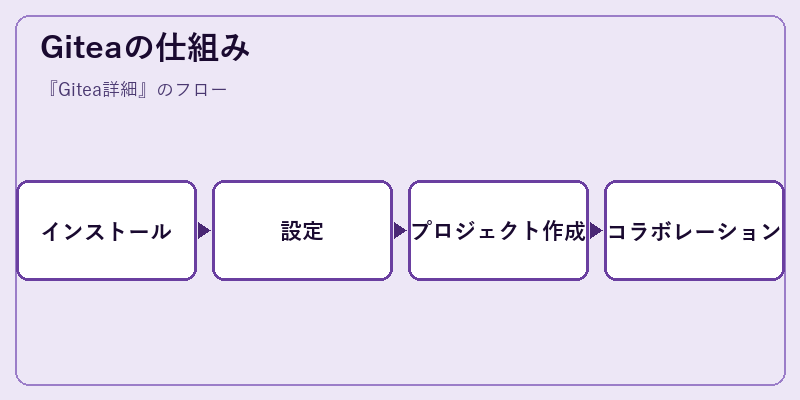Giteaの仕組み