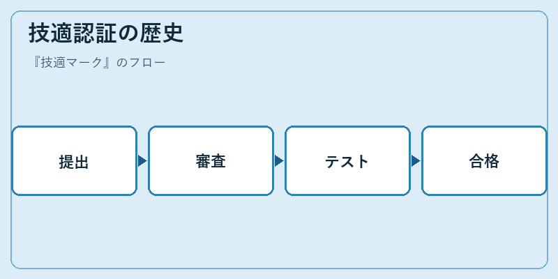 技適認証の歴史