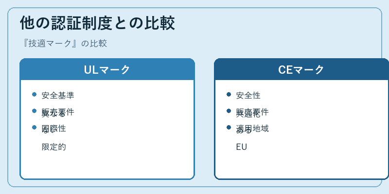 他の認証制度との比較