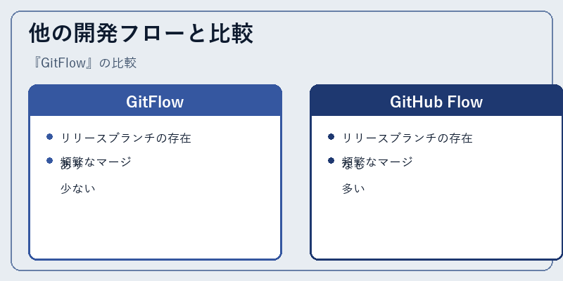 他の開発フローと比較