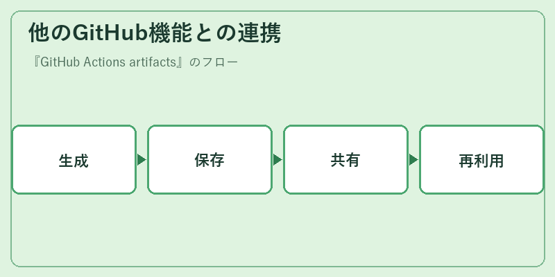 他のGitHub機能との連携