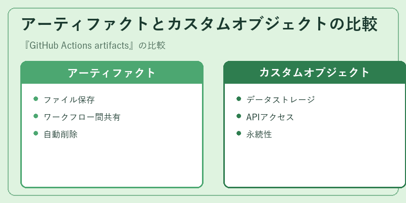 アーティファクトとカスタムオブジェクトの比較