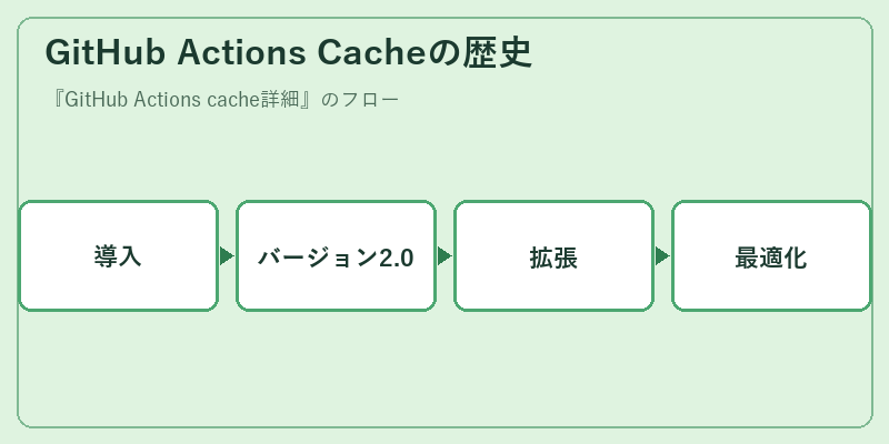 GitHub Actions Cacheの歴史