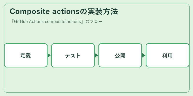 Composite actionsの実装方法
