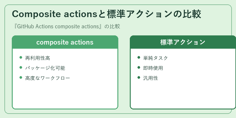 Composite actionsと標準アクションの比較