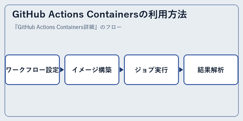 GitHub Actions Containersの利用方法