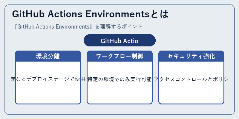 GitHub Actions Environmentsとは