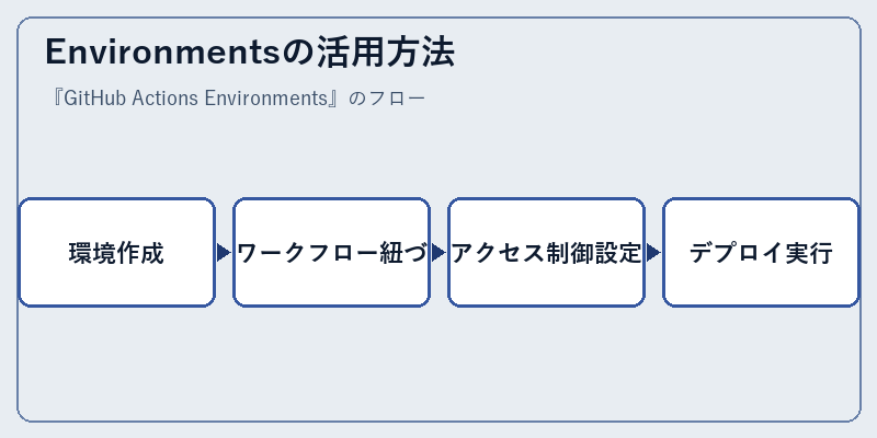 Environmentsの活用方法