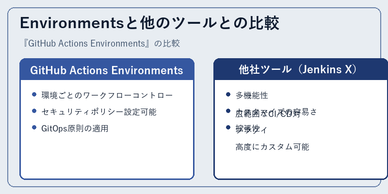 Environmentsと他のツールとの比較