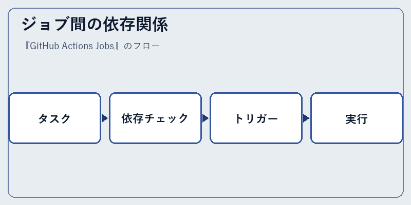 ジョブ間の依存関係