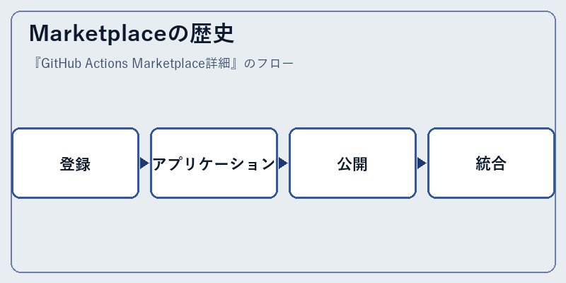 Marketplaceの歴史