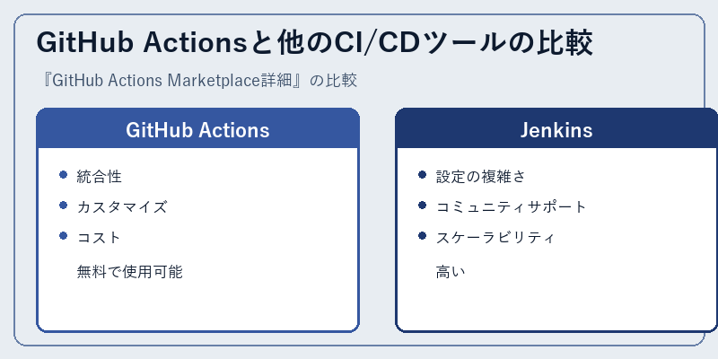 GitHub Actionsと他のCI/CDツールの比較