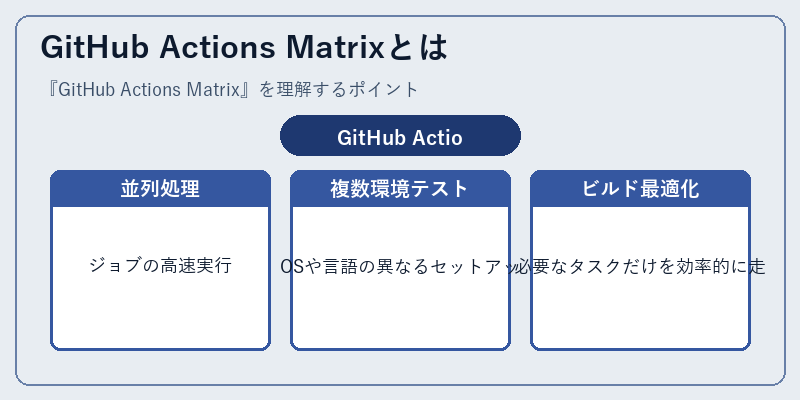GitHub Actions Matrixとは