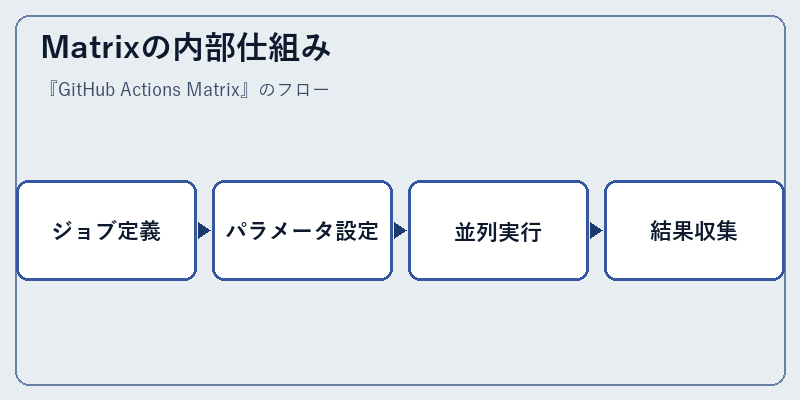 Matrixの内部仕組み