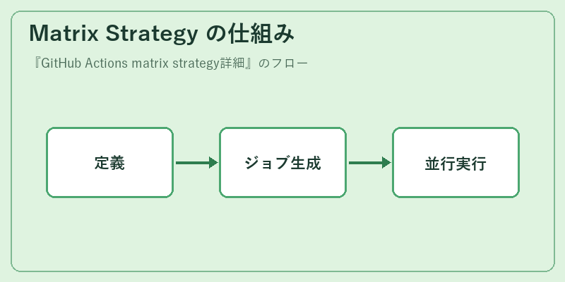 Matrix Strategy の仕組み