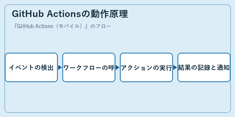 GitHub Actionsの動作原理