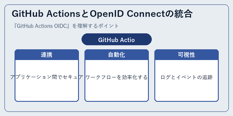 GitHub ActionsとOpenID Connectの統合