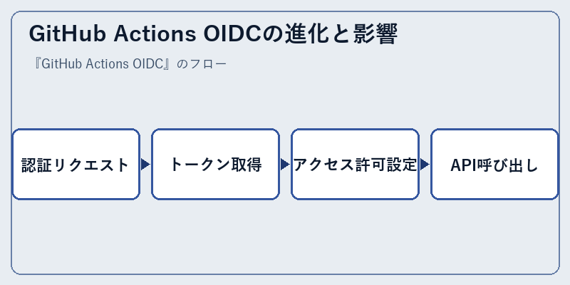 GitHub Actions OIDCの進化と影響