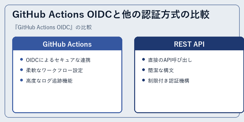 GitHub Actions OIDCと他の認証方式の比較