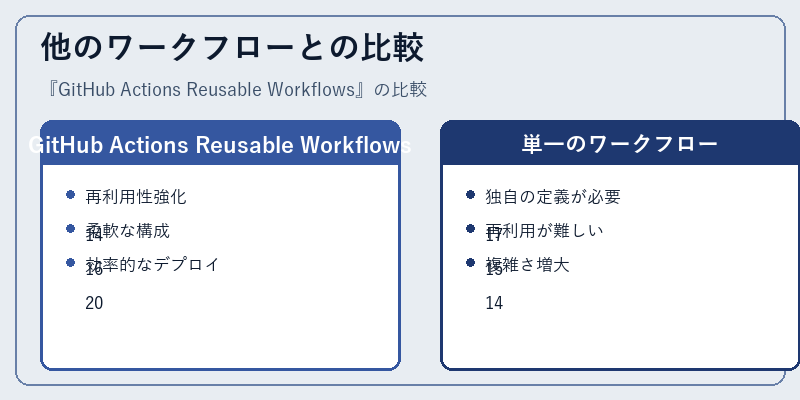他のワークフローとの比較