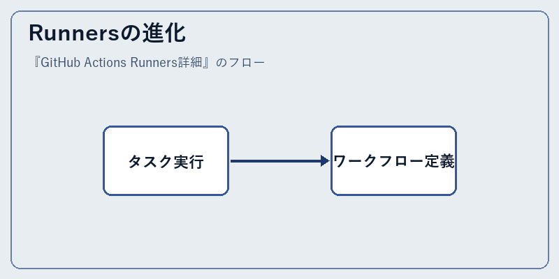 Runnersの進化