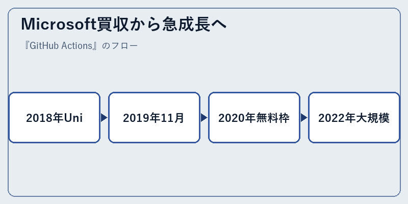 Microsoft買収から急成長へ