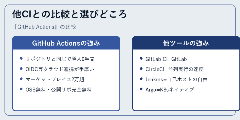 他CIとの比較と選びどころ