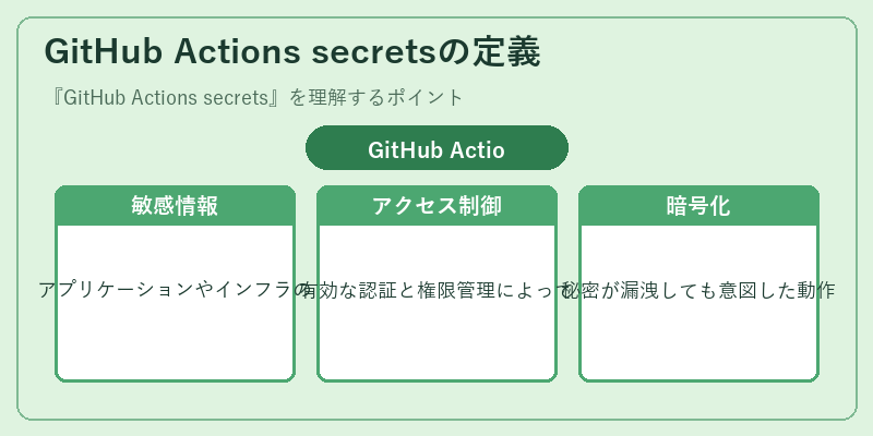 GitHub Actions secretsの定義