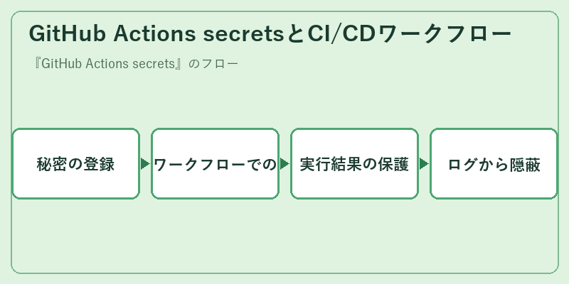 GitHub Actions secretsとCI/CDワークフロー