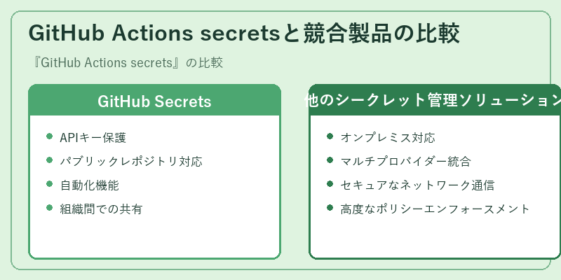 GitHub Actions secretsと競合製品の比較